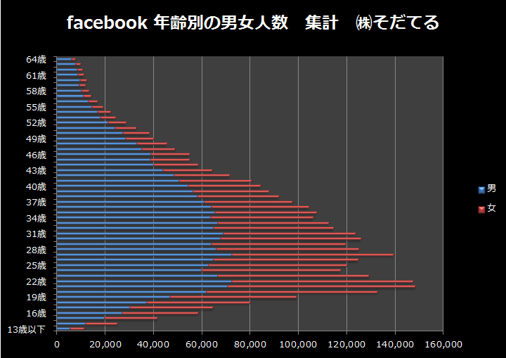 facebook利用者の年齢分布