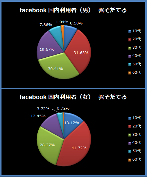 facebookの正しい年齢分布