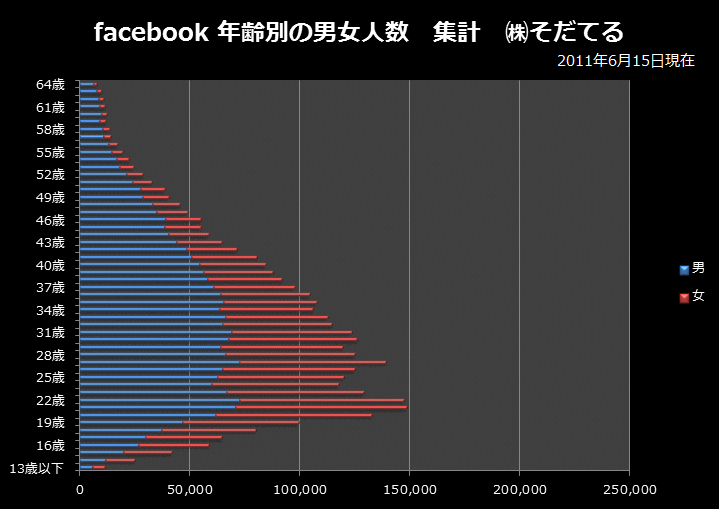 facebook利用者の年齢分布の推移