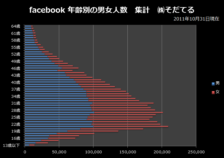 facebook利用者の年齢分布2011年10月末時点