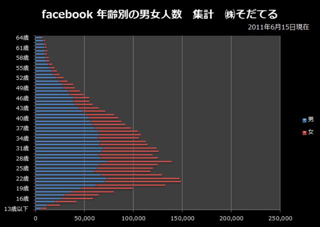 facebook利用者の年齢分布の推移12月時点