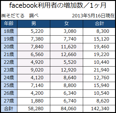 facebook利用者の増加表2013年5月16日時点