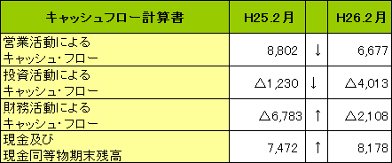 14年2月期イズミヤのキャッシュフロー計算書