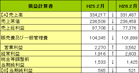 14年2月期イズミヤの損益計算書（PL）