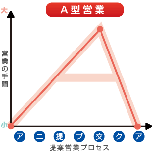 Ａ型営業