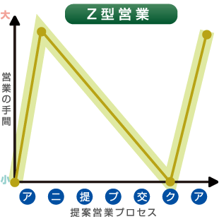 Ｚ型営業